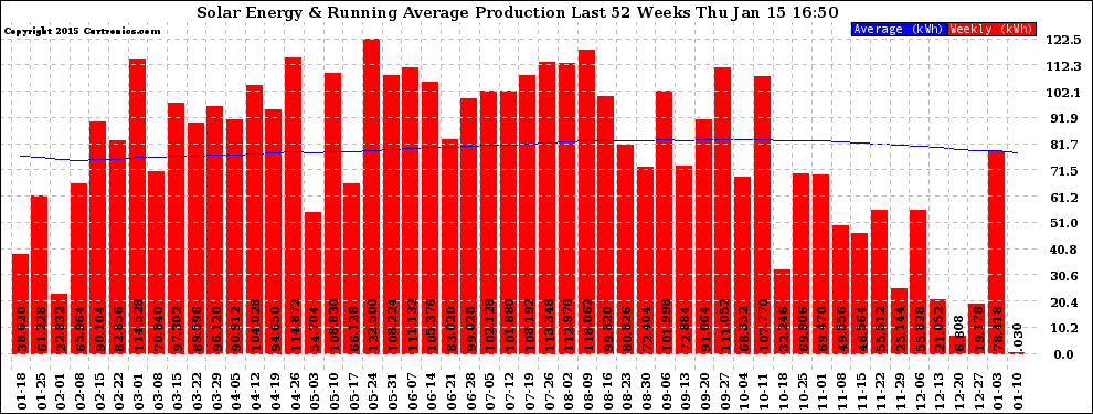 Solar PV/Inverter Performance Weekly Solar Energy Production Running Average Last 52 Weeks