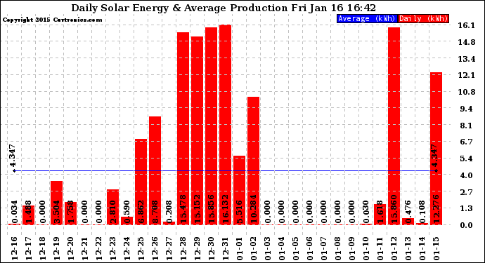 Solar PV/Inverter Performance Daily Solar Energy Production