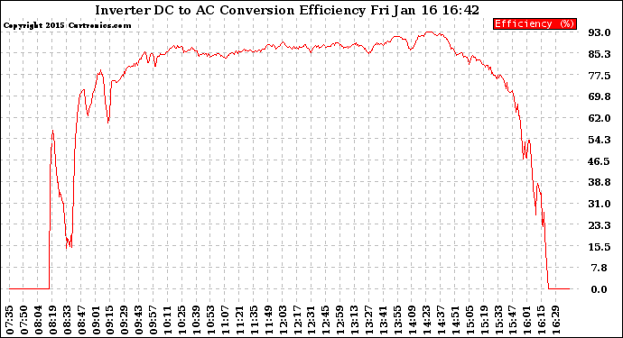 Solar PV/Inverter Performance Inverter DC to AC Conversion Efficiency