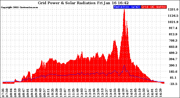 Solar PV/Inverter Performance Grid Power & Solar Radiation