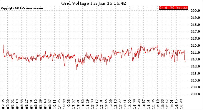 Solar PV/Inverter Performance Grid Voltage