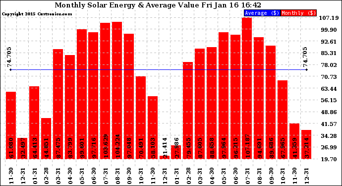 Solar PV/Inverter Performance Monthly Solar Energy Production Value