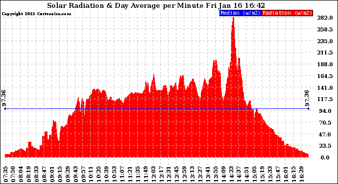 Solar PV/Inverter Performance Solar Radiation & Day Average per Minute