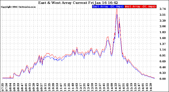 Solar PV/Inverter Performance Photovoltaic Panel Current Output