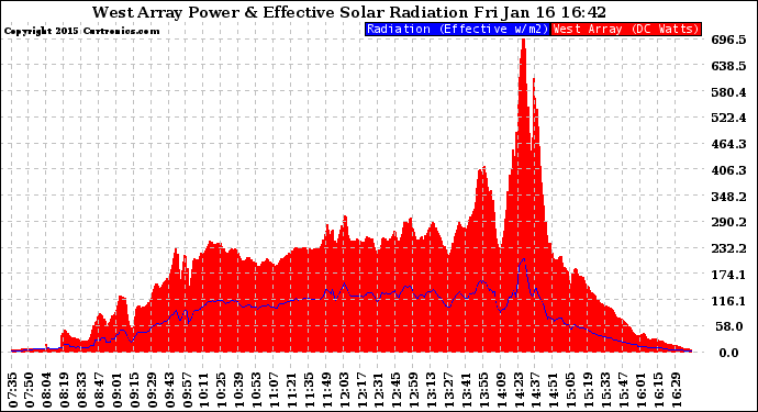 Solar PV/Inverter Performance West Array Power Output & Effective Solar Radiation