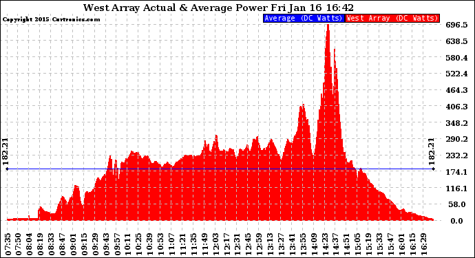 Solar PV/Inverter Performance West Array Actual & Average Power Output