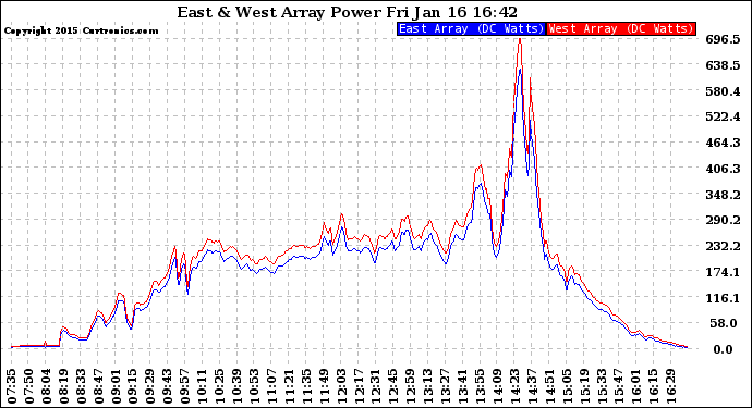 Solar PV/Inverter Performance Photovoltaic Panel Power Output