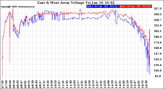 Solar PV/Inverter Performance Photovoltaic Panel Voltage Output