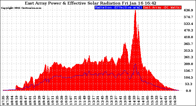 Solar PV/Inverter Performance East Array Power Output & Effective Solar Radiation