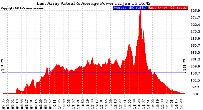 Solar PV/Inverter Performance East Array Actual & Average Power Output