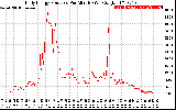 Solar PV/Inverter Performance Daily Energy Production Per Minute