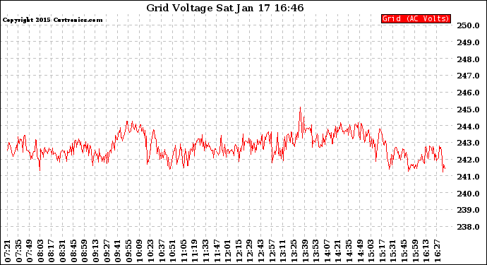 Solar PV/Inverter Performance Grid Voltage