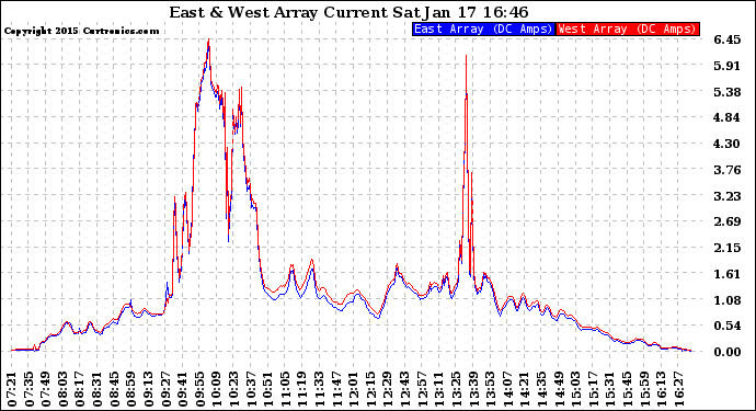 Solar PV/Inverter Performance Photovoltaic Panel Current Output