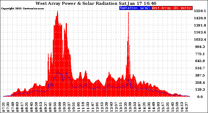 Solar PV/Inverter Performance West Array Power Output & Solar Radiation