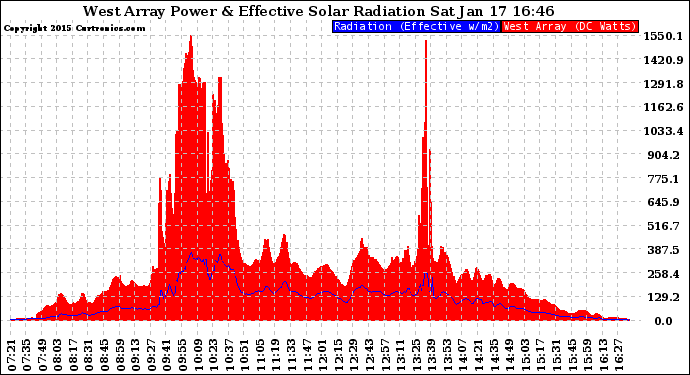 Solar PV/Inverter Performance West Array Power Output & Effective Solar Radiation