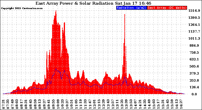 Solar PV/Inverter Performance East Array Power Output & Solar Radiation