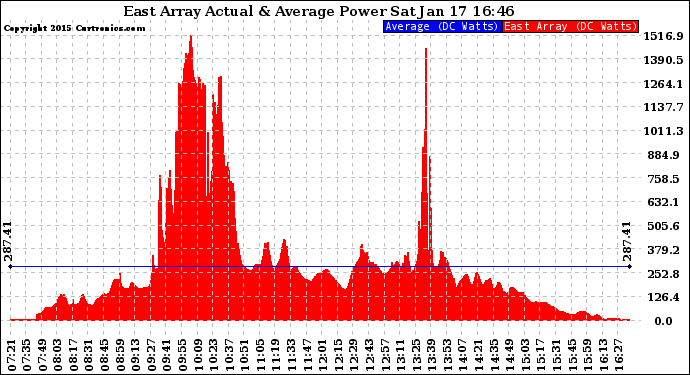 Solar PV/Inverter Performance East Array Actual & Average Power Output