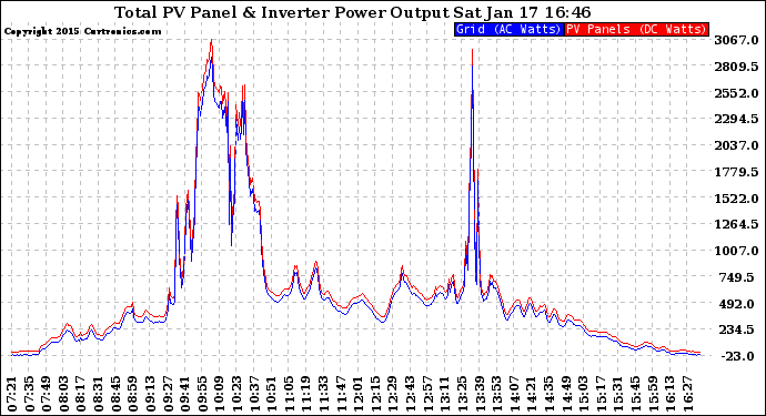 Solar PV/Inverter Performance PV Panel Power Output & Inverter Power Output