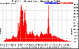 Solar PV/Inverter Performance Total PV Panel Power Output