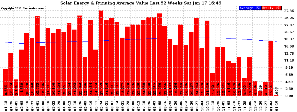 Solar PV/Inverter Performance Weekly Solar Energy Production Value Running Average Last 52 Weeks