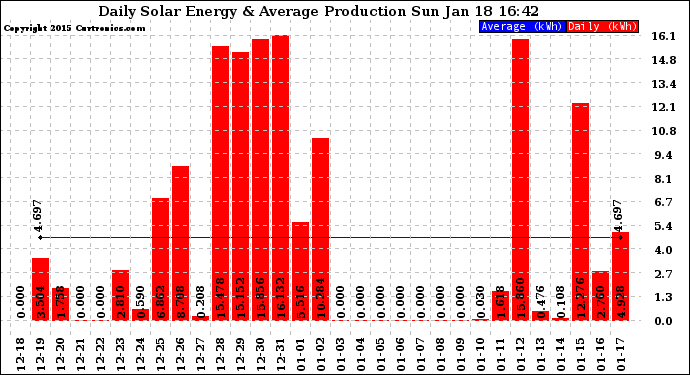 Solar PV/Inverter Performance Daily Solar Energy Production