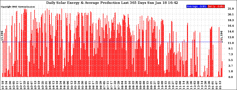 Solar PV/Inverter Performance Daily Solar Energy Production Last 365 Days