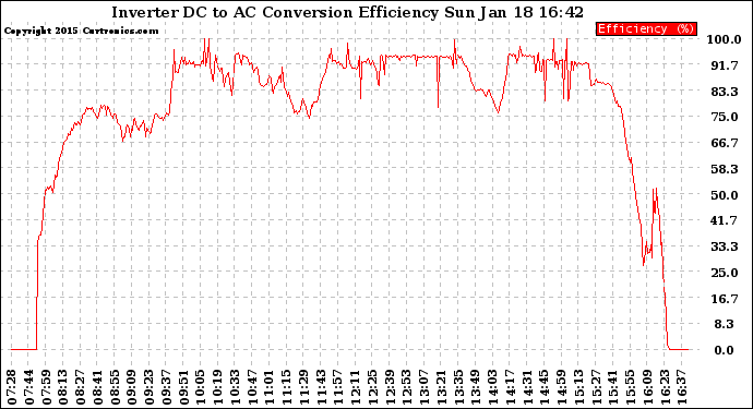 Solar PV/Inverter Performance Inverter DC to AC Conversion Efficiency