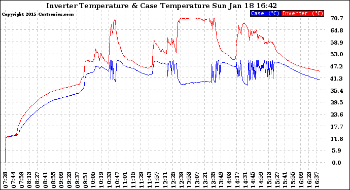 Solar PV/Inverter Performance Inverter Operating Temperature