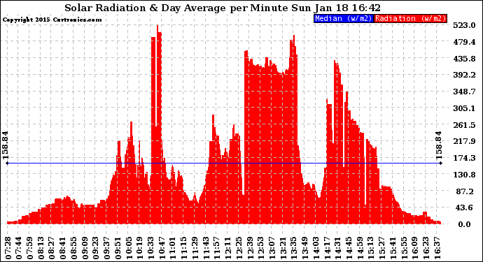 Solar PV/Inverter Performance Solar Radiation & Day Average per Minute