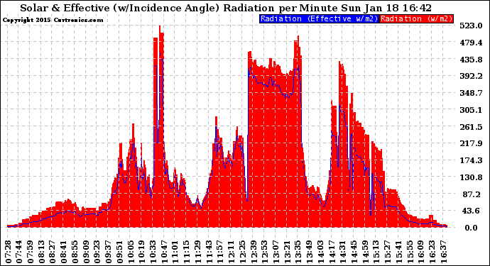 Solar PV/Inverter Performance Solar Radiation & Effective Solar Radiation per Minute