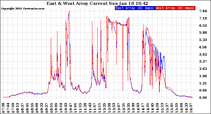 Solar PV/Inverter Performance Photovoltaic Panel Current Output