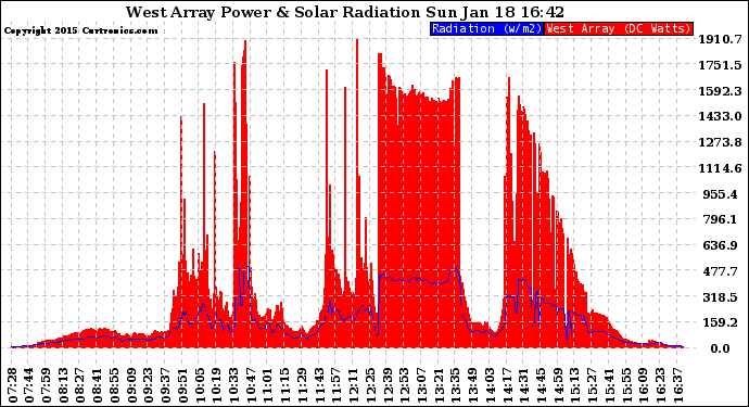 Solar PV/Inverter Performance West Array Power Output & Solar Radiation