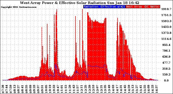 Solar PV/Inverter Performance West Array Power Output & Effective Solar Radiation