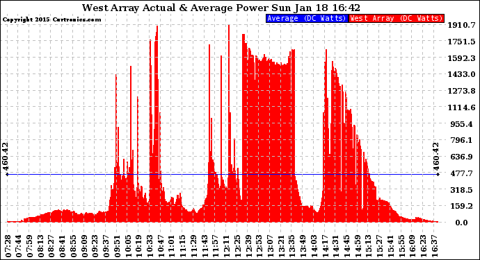 Solar PV/Inverter Performance West Array Actual & Average Power Output