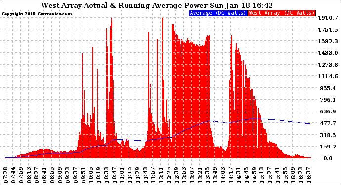 Solar PV/Inverter Performance West Array Actual & Running Average Power Output