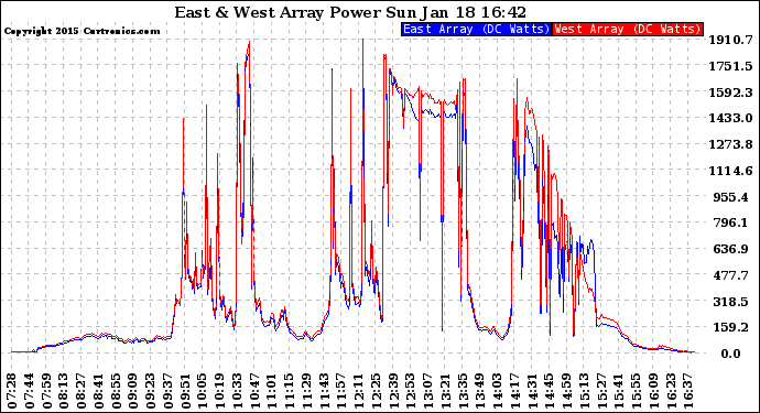 Solar PV/Inverter Performance Photovoltaic Panel Power Output