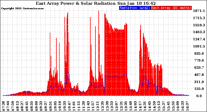 Solar PV/Inverter Performance East Array Power Output & Solar Radiation