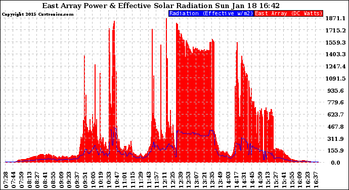 Solar PV/Inverter Performance East Array Power Output & Effective Solar Radiation