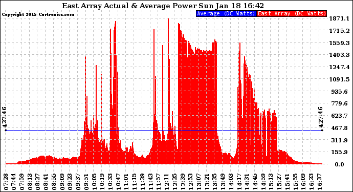 Solar PV/Inverter Performance East Array Actual & Average Power Output