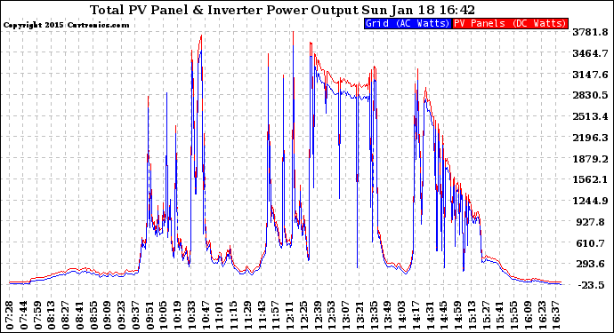 Solar PV/Inverter Performance PV Panel Power Output & Inverter Power Output