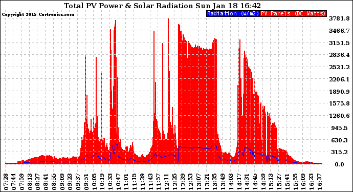 Solar PV/Inverter Performance Total PV Panel Power Output & Solar Radiation