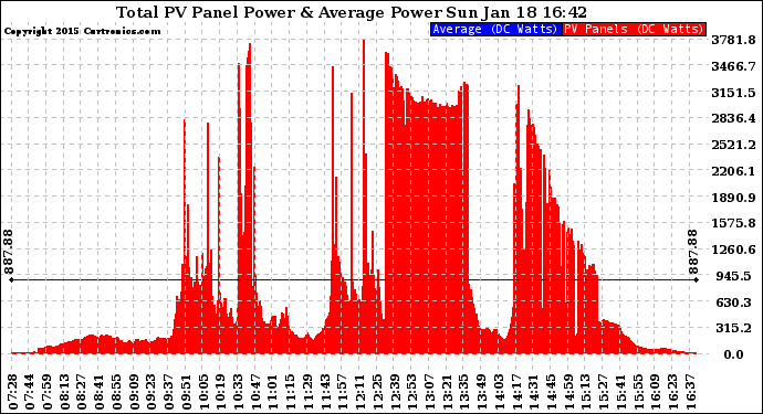 Solar PV/Inverter Performance Total PV Panel Power Output