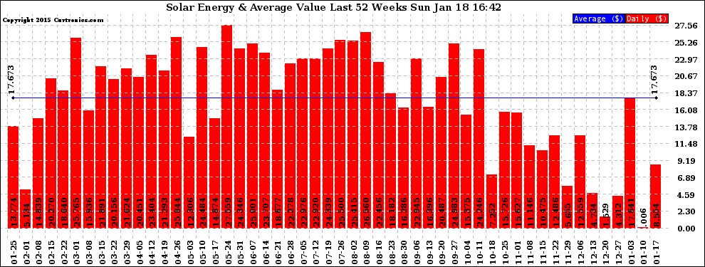 Solar PV/Inverter Performance Weekly Solar Energy Production Value Last 52 Weeks