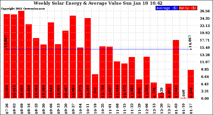 Solar PV/Inverter Performance Weekly Solar Energy Production Value