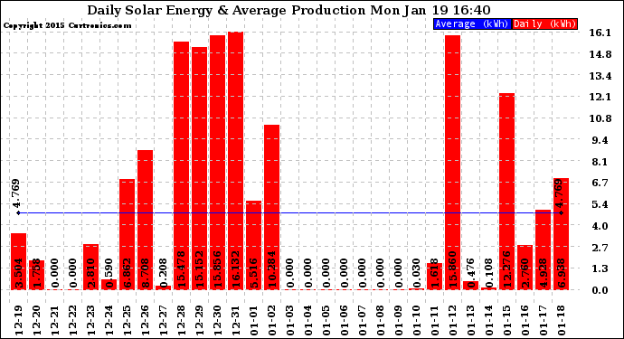 Solar PV/Inverter Performance Daily Solar Energy Production