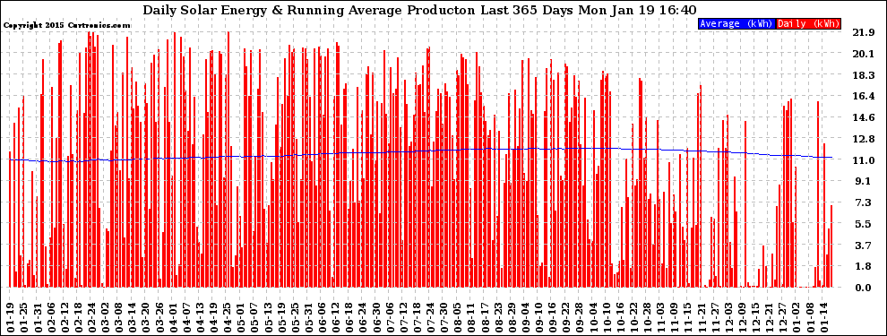 Solar PV/Inverter Performance Daily Solar Energy Production Running Average Last 365 Days