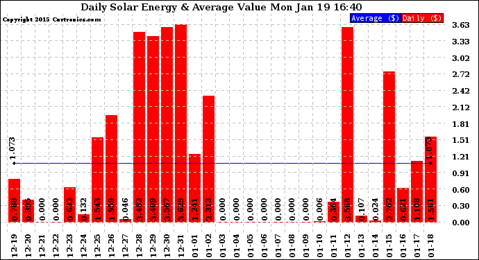 Solar PV/Inverter Performance Daily Solar Energy Production Value