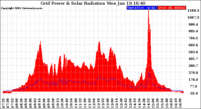 Solar PV/Inverter Performance Grid Power & Solar Radiation