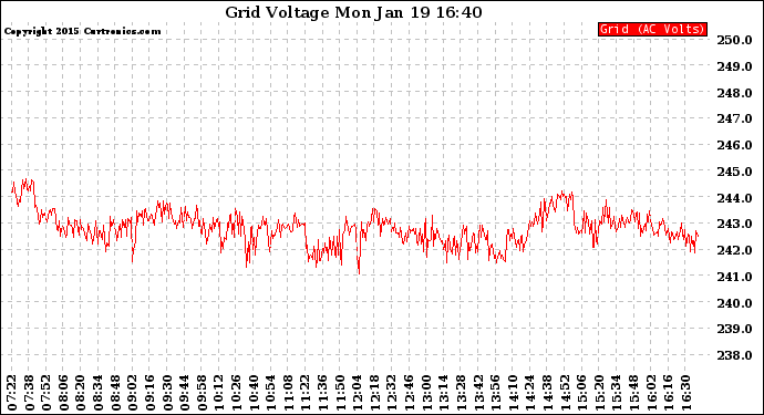 Solar PV/Inverter Performance Grid Voltage