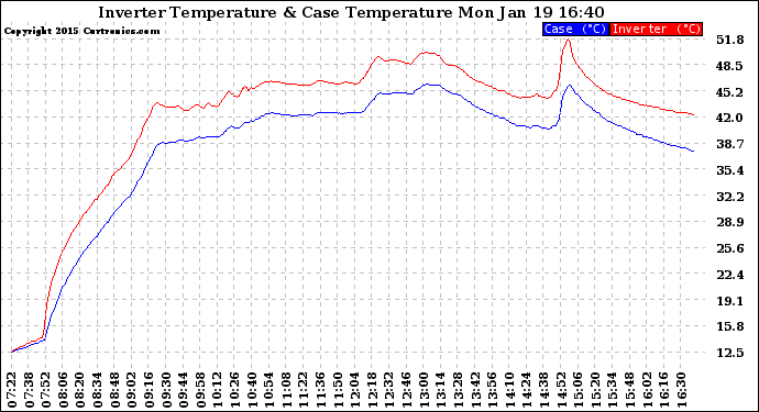 Solar PV/Inverter Performance Inverter Operating Temperature